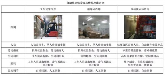 何為全自動立體化冷庫？關(guān)于冷鏈倉儲自動冷庫系統(tǒng)