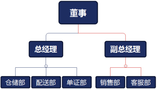 組織架構(gòu) 組織架構(gòu)