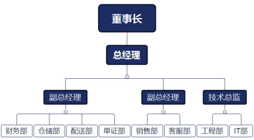 組織架構(gòu)