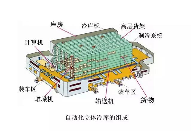 何為全自動立體化冷庫？關(guān)于冷鏈倉儲自動冷庫系統(tǒng)