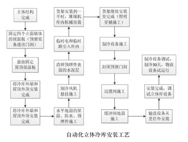 何為全自動立體化冷庫？關(guān)于冷鏈倉儲自動冷庫系統(tǒng)